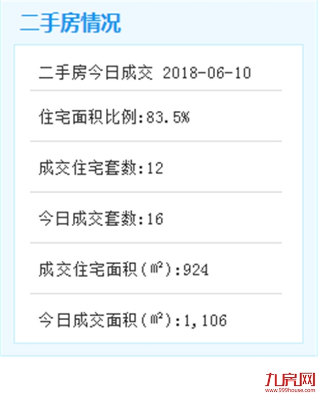 6月9日二手住宅共成交14套——九房网