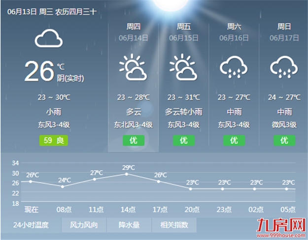 请注意！今天可能有暴雨明后天雨势减弱连续三天很凉爽——九房网