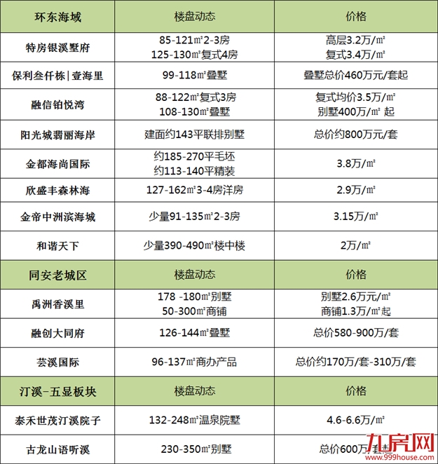 亏本卖，特价优惠，新房降价时机将到？厦门60盘最新房价曝光......——九房网