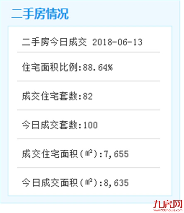 6月12日厦门二手住宅共成交56套——九房网
