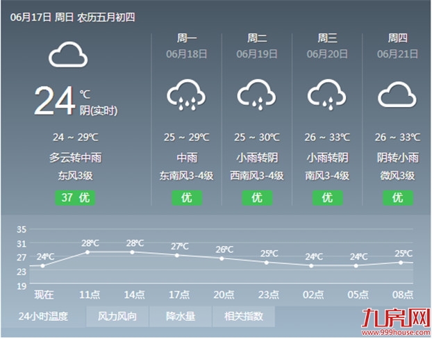 今日以多云为主最高气温31℃ 明后两天或有雨——九房网