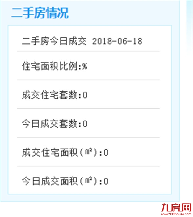 6月18日，厦门二手住宅无成交数据——九房网
