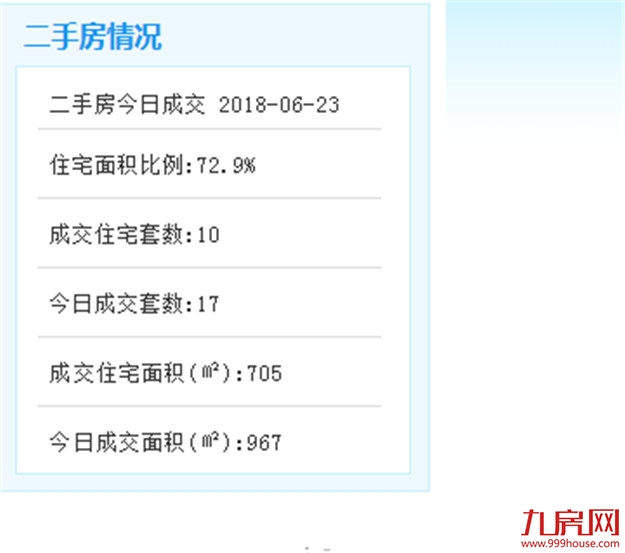 6月23日二手住宅共成交85套——九房网