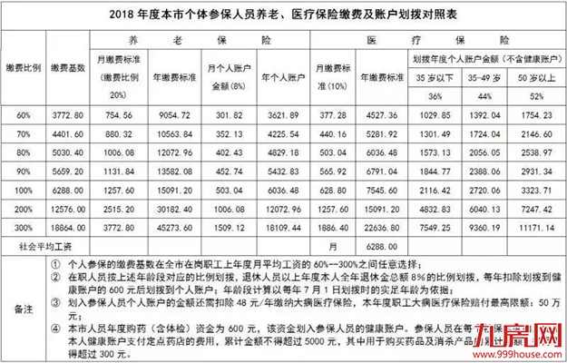 最新！2018年度社会保险费缴费标准已公布！——九房网