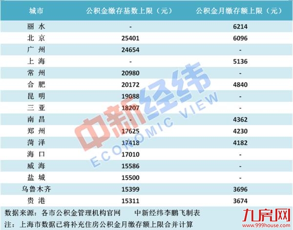 多地调整公积金缴存上限，有城市最多月缴6214元超北京——九房网