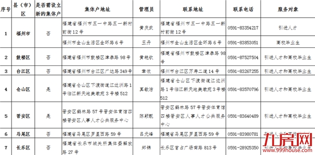 福州落户细则出台:本科35岁以下、硕士研究生具体如何申请?——九房网 福州落户细则出台:本科35岁以下、硕士研究生具体如何申请?——九房网