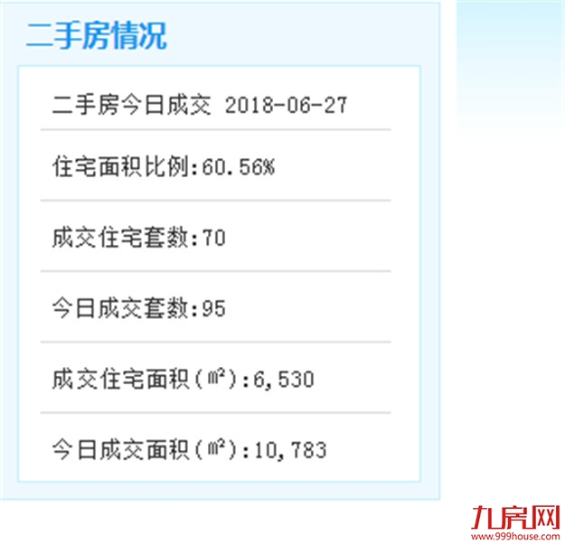 6月27日二手住宅共成交72套——九房网