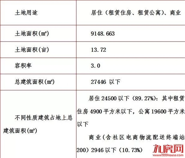 厦首宗租赁住宅用地正招标 总投3.95亿元 计划今年12月开工——九房网