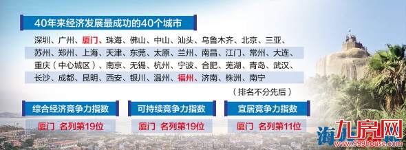 社科院发布中国城市竞争力报告 厦门入选“最成功40城”——九房网 社科院发布中国城市竞争力报告 厦门入选“最成功40城”——九房网