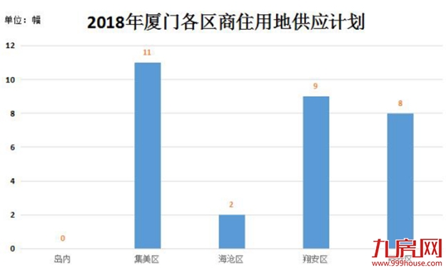 平均地价2.5万/㎡!上半年土地市场全跟踪,厦门这盘大棋你看得懂吗?——九房网 平均地价2.5万/㎡!上半年土地市场全跟踪,厦门这盘大棋你看得懂吗?——九房网