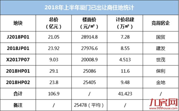 平均地价2.5万/㎡!上半年土地市场全跟踪,厦门这盘大棋你看得懂吗?——九房网 平均地价2.5万/㎡!上半年土地市场全跟踪,厦门这盘大棋你看得懂吗?——九房网