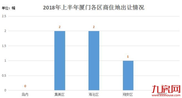平均地价2.5万/㎡!上半年土地市场全跟踪,厦门这盘大棋你看得懂吗?——九房网 平均地价2.5万/㎡!上半年土地市场全跟踪,厦门这盘大棋你看得懂吗?——九房网