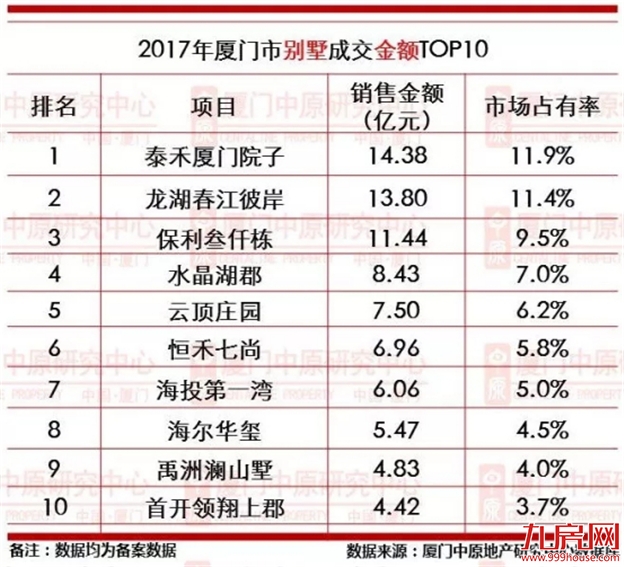 2018上半年厦门有钱人都爱买哪？厦门十大热门别墅大起底！——九房网