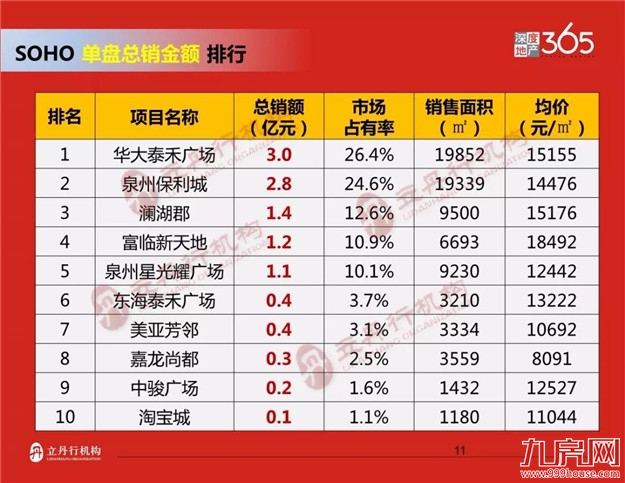 泉州2018年上半年楼市排行——九房网