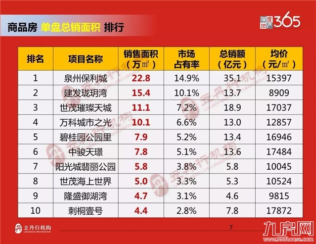 泉州2018年上半年楼市排行——九房网