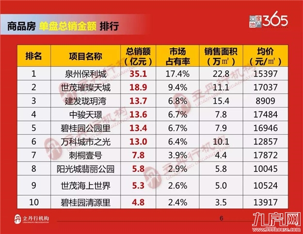 泉州2018年上半年楼市排行——九房网