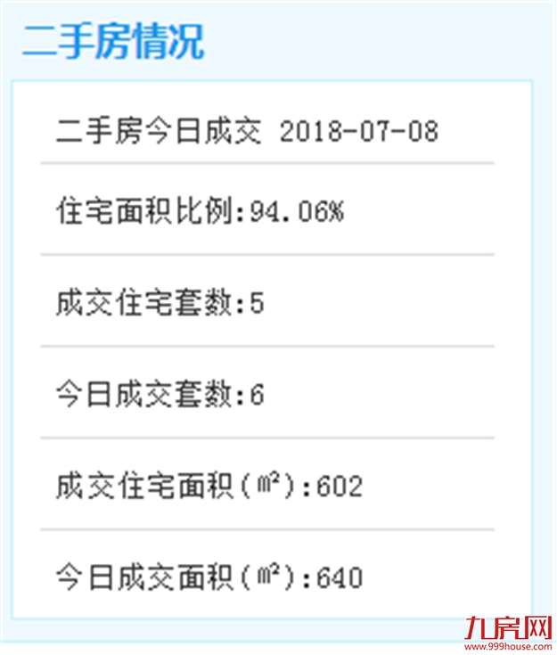 7月7日二手住宅成交17套——九房网