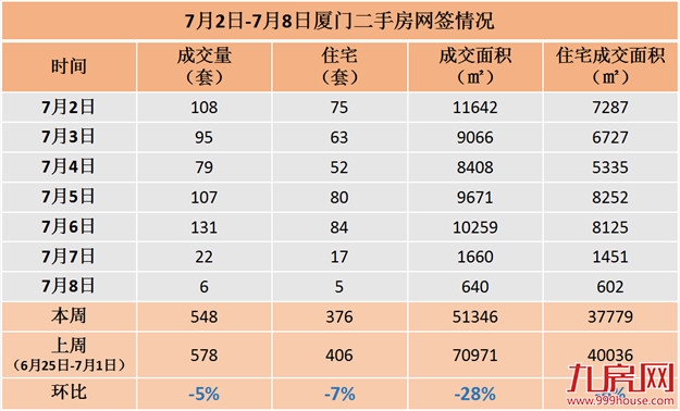 7.2-7.8厦门二手住宅成交376套 环比下跌7%——九房网