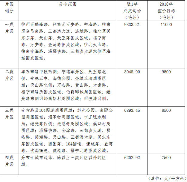 限价+限售+限购+摇号！福建变天了？莆田之后，刚刚宁德落地调控细则！——九房网