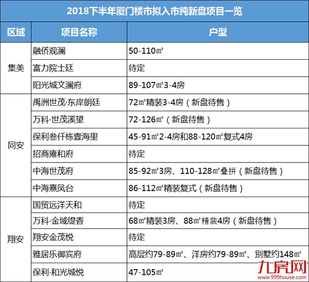 最新!厦门楼市下半年大剧透,14个纯新盘要卖!买房终极攻略吐血整理!——九房网 最新!厦门楼市下半年大剧透,14个纯新盘要卖!买房终极攻略吐血整理!——九房网