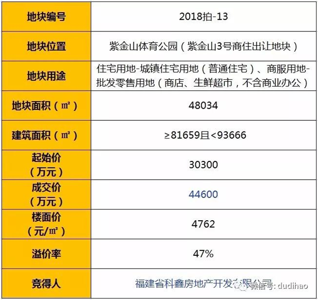 福建科鑫夺得龙岩紫金山体育公园3号宅地 楼面价4762元/㎡——九房网