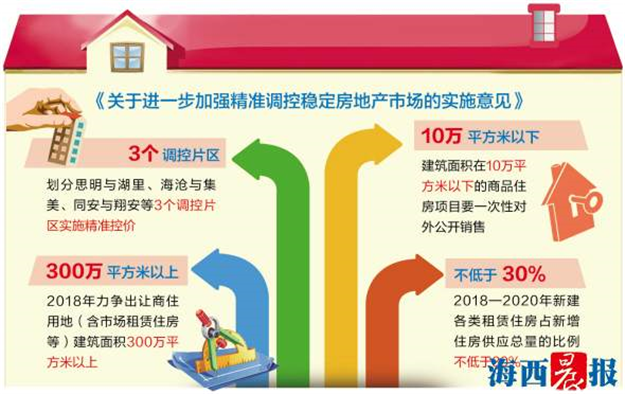 确保2018房价不上涨!厦门又出新政策:实行分区精准调控 车位装修皆纳入——九房网 确保2018房价不上涨!厦门又出新政策:实行分区精准调控 车位装修皆纳入——九房网