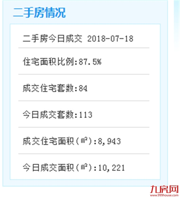 7月18日厦门二手住宅成交80套——九房网