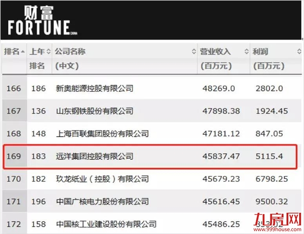 头条 | 《财富》中国 500 强出炉 远洋集团位列上榜房企第 14 位——九房网