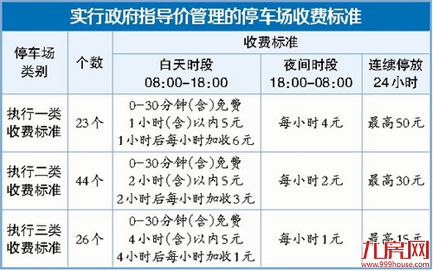 下月起 岛内临时停车路段取消夜间免费——九房网