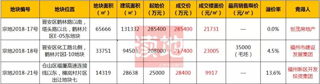 福州土拍:晋安首现摇号地块 世茂28.54亿底价夺得优质宅地——九房网 福州土拍:晋安首现摇号地块 世茂28.54亿底价夺得优质宅地——九房网
