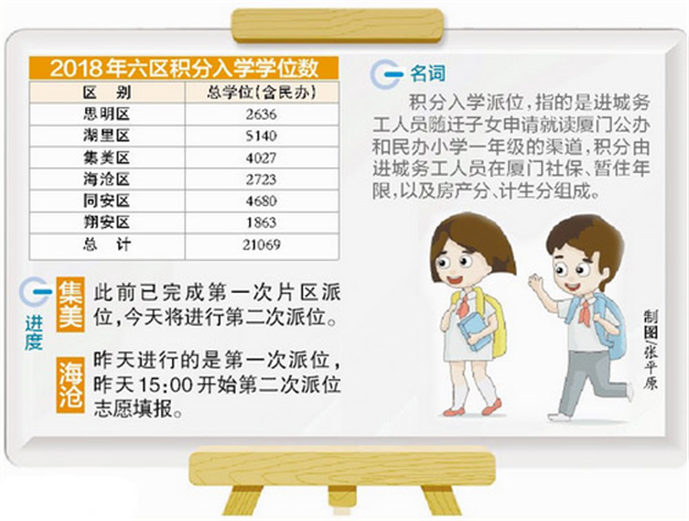厦门五区昨进行积分入学派位 集美海沧将第二次派位——九房网 厦门五区昨进行积分入学派位 集美海沧将第二次派位——九房网