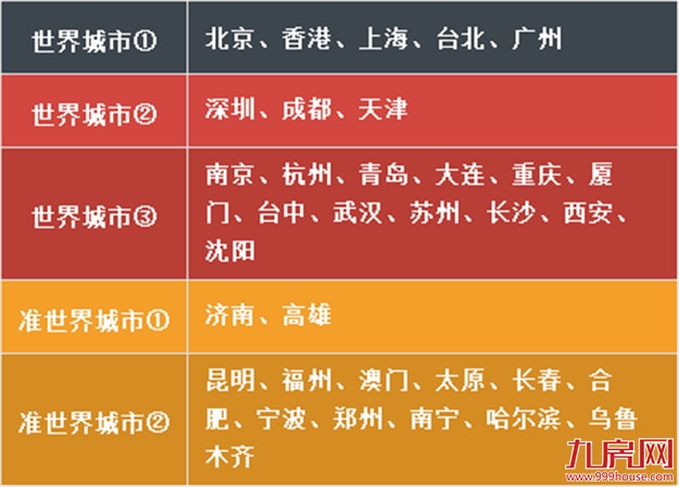 震撼好消息！厦门入选“世界城市”！排名位置是…——九房网