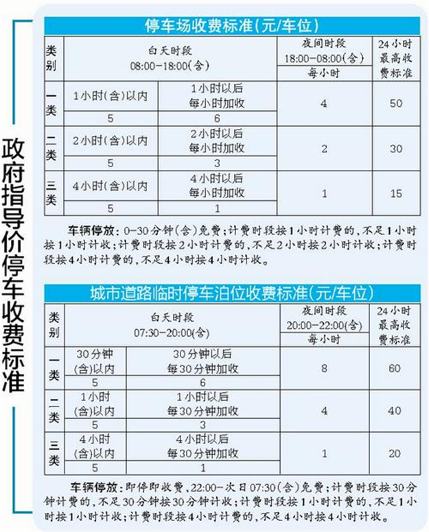 厦门部分停车场和临时停车泊位将调整收费标准类别——九房网