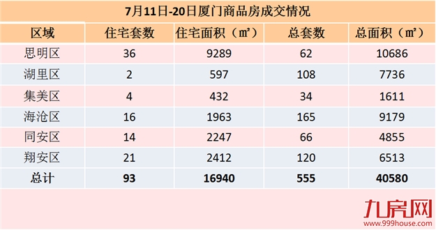 7.11-7.20厦门一手住宅共成交93套 思明36套居首——九房网