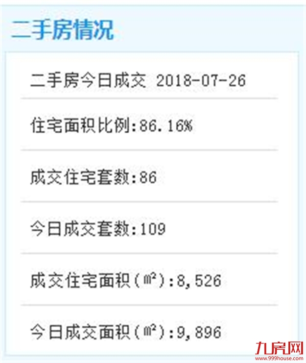 7月25日厦门二手住宅成交65套——九房网