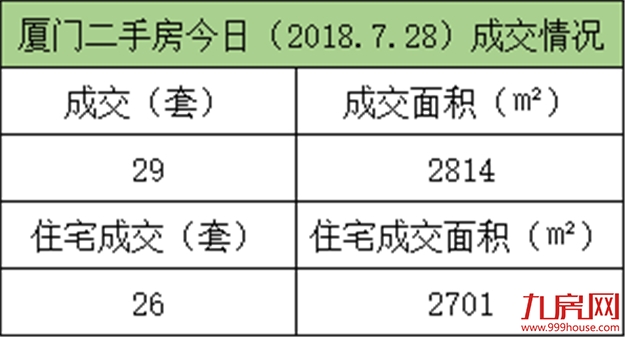 7月28日厦门二手住宅成交26套——九房网