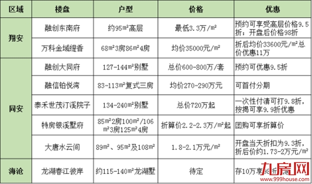 最高93折！厦门楼盘“打折潮”来袭！买房人重回上帝模式！——九房网