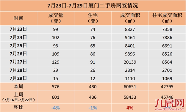 7.23-7.29厦门二手住宅成交430套 环比下跌1%——九房网