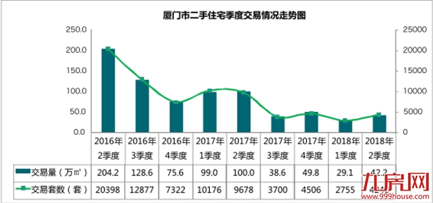 厦门上半年二手房成交6995套 思明2600套位居第一——九房网