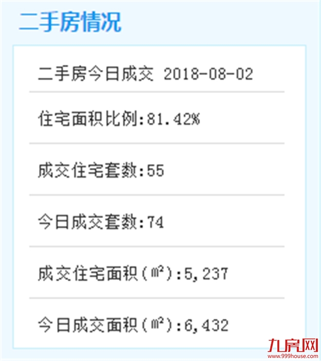 8月2日厦门二手住宅成交55套——九房网