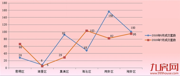 6月厦门一手住宅成交380套 同安成交156套居7——九房网