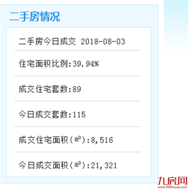 8月3日厦门二手住宅成交55套——九房网