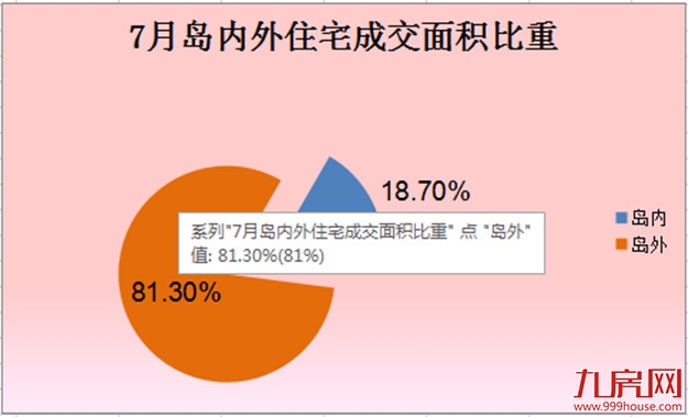 6月厦门一手住宅成交380套 同安成交156套居7——九房网