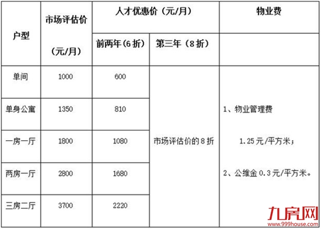 新一批火炬嘉福人才公寓交付 最低600元就能拎包入住——九房网 新一批火炬嘉福人才公寓交付 最低600元就能拎包入住——九房网