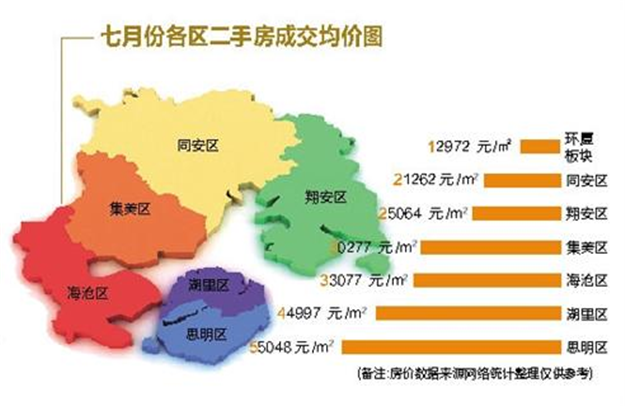7月创新高！成交量连涨4个月！厦门二手房均价呈“ 54321”格局——九房网