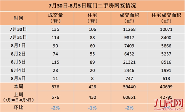 厦门楼市“崩盘”论调查：  二手房价格回调 上周二手住宅成交426套——九房网