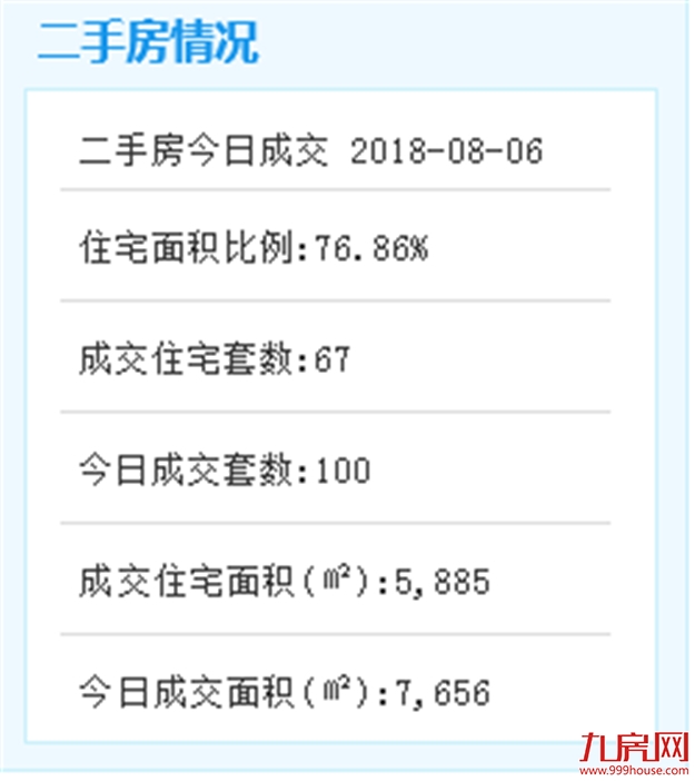 8月6日厦门二手住宅成交67套——九房网