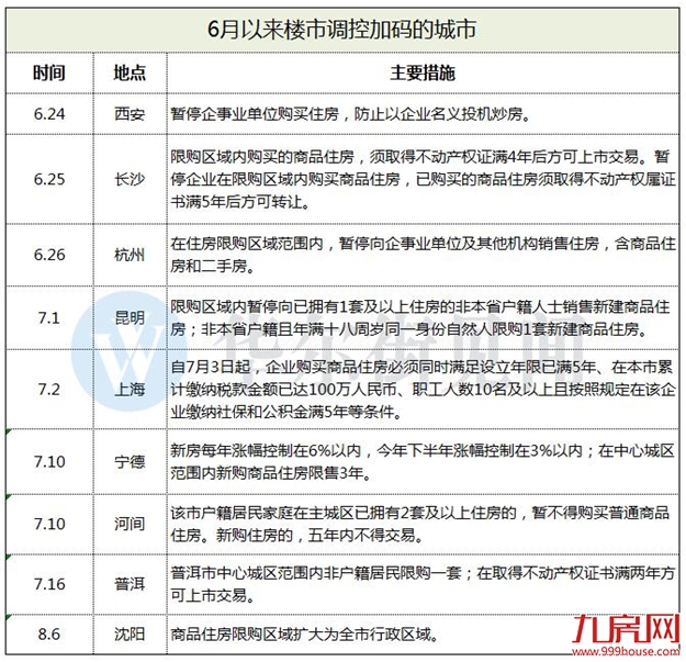 楼市调控丝毫没有放松迹象：两个月来9城加码 沈阳扩大限购——九房网