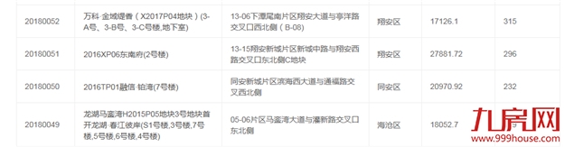 盯紧了 ! 开盘潮变低价潮？厦门七百多套房源火速上架, 最高折扣……——九房网