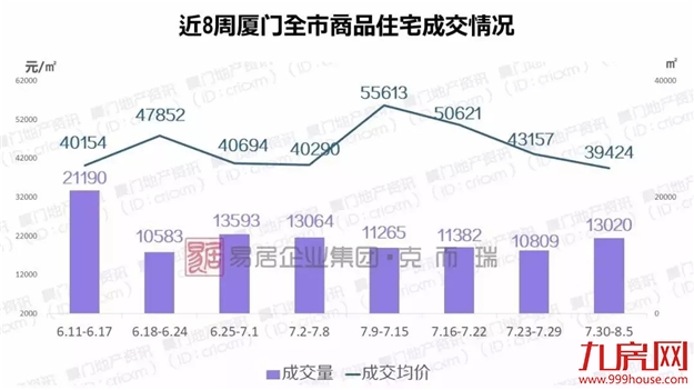 降价潮来了！厦门楼市大趋势已现 下半年再降15%？！——九房网